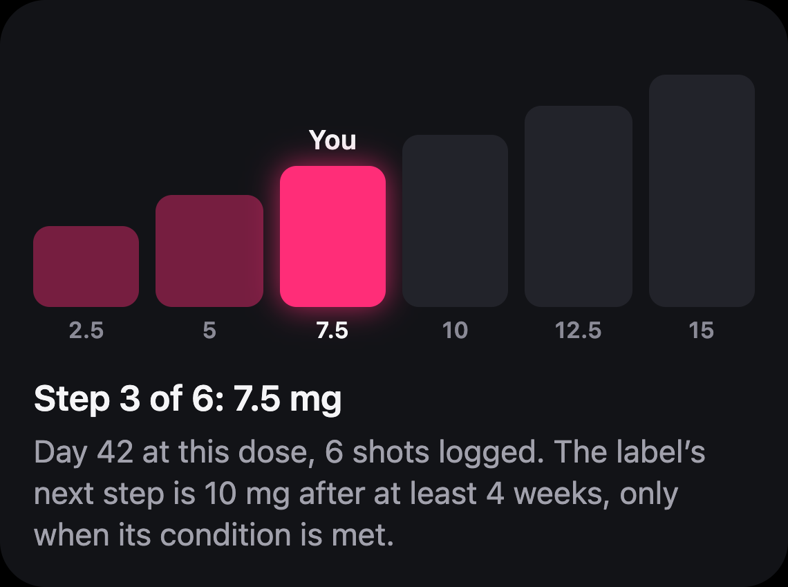 Six rising steps of a label’s dose ladder in the Hushweek app, with the current dose filled