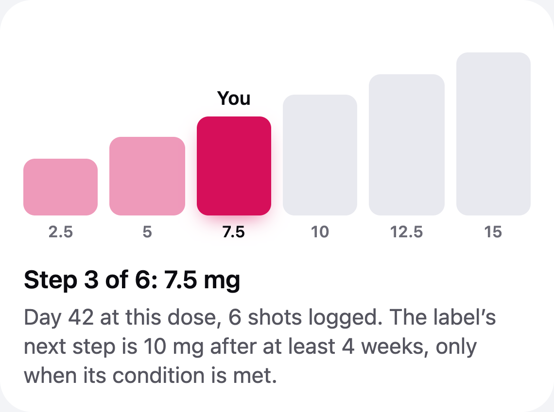 Six rising steps of a label’s dose ladder in the Hushweek app, with the current dose filled