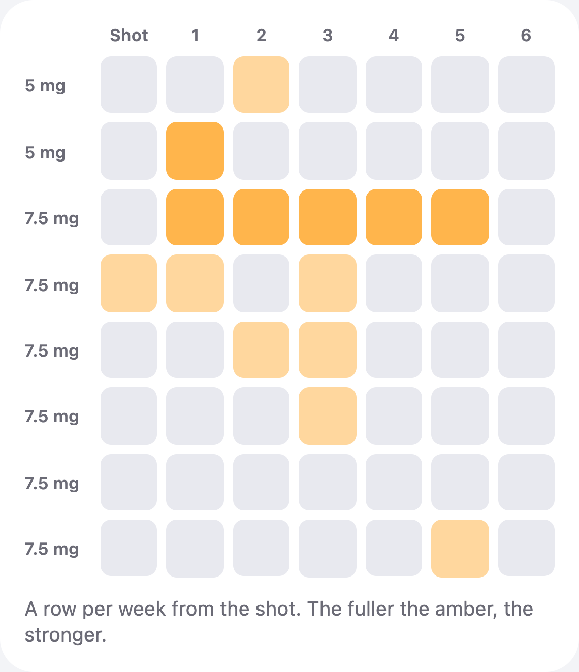 A grid of side effects over six weeks in the Hushweek app, one row per week from the dose